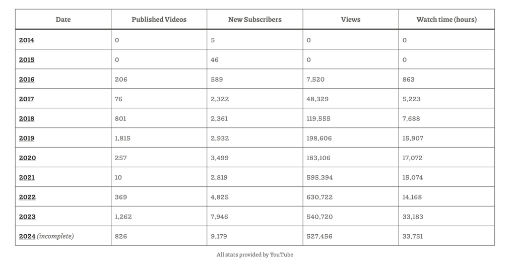 Ramping up WordPress on YouTube 1